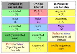 17 Rigorous Major Minor Diminished Augmented Interval Chart