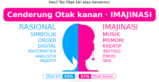 Hasil Tes Otak Kiri Atau Kananku Otak Kiri 43 Otak Kanan 57 Cenderung Otak Kanan Imajinasi Otak Psikologi Imajinasi