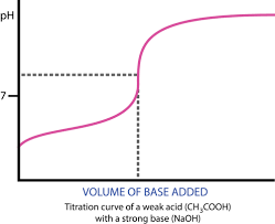 Molarities of acidic and basic solutions are often used to convert back and forth between moles of solutes and volumes of their solutions, but how were a typical titration proceeds in the following way. Titration Chemistry For Non Majors