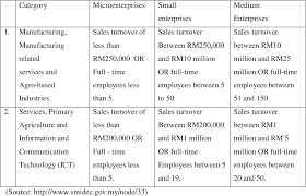 Aig understands that malaysia sme businesses operate in a tough and changing environment. Pdf Cases Of Successful Malaysian Small And Medium Enterprises Smes Does Business Advisory Services Help Semantic Scholar