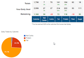 To use myfitnesspal, you do log everything you eat and drink each day. Adapting Myfitnesspal For Keto Diets Keto Chow