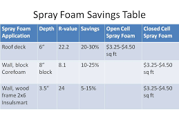 How Much Does Spray Foam Insulation Save Save Money With Energy Audits Air Conditioning Service And Insulation With Green Id