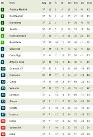 Klasemen liga spanyol 2020/2021, update terbaru live score pertandingan liga spanyol terakhir, disertai daftar top skor Hasil Klasemen Dan Top Skor Liga Spanyol Bye Bye Barca Deby Madrid Berebut Juara Bola Net