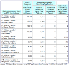 66 Unfolded Indiana Refund Cycle Chart