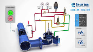 Surge Water Hammer Protection System Water Hammer By Hyemi