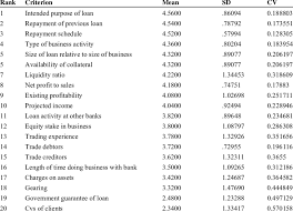 ranking of criteria used in assessing sme borrowers