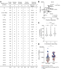 Erythema or redness of skin or mucous membrane. Selective And Cross Reactive Sars Cov 2 T Cell Epitopes In Unexposed Humans Science