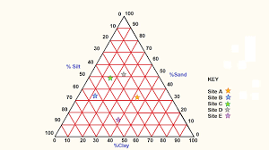 How To Make A Triangular Graph