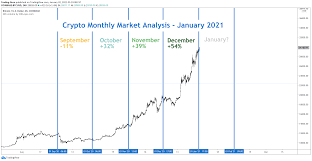 Huobi launchedâ the hb10 index back in may to track a basket of the top cryptocurrencies (based on liquidity and market capitalization) traded. Crypto Monthly Market Analysis January 2021 For Coinbase Btcusd By Trading Guru Tradingview