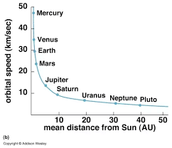 does the revolution speed of a planet around the sun depends