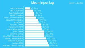 How do i get less latency? Xbox Series X Input Latency Reduction Compared To One X In Gears 5 Neogaf