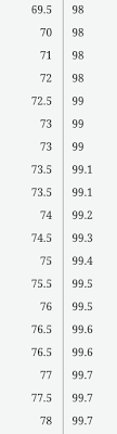 T Score To Percentile Calculator And Chart Scaled Score