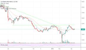 Cgpower Stock Price And Chart Nse Cgpower Tradingview