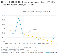 Hud S Healthy Housing Budget Budgeting Data Visualization Proposal