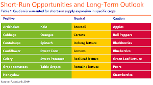 Rabobank Report Cautions Against Organic Produce Oversupply