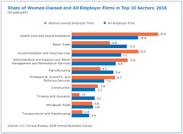 Now, what if you want to be mentored by a female advisor? Women Business Ownership In America On The Rise