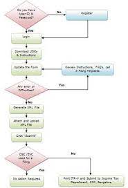 Fill your return offline and generate a xml file. How To E File Itr Step By Step Guide To File Income Tax Return Online