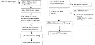 Documents relating to the pneumococcal vaccination programme for infants. Effectiveness Of 10 Valent Pneumococcal Conjugate Vaccine Against Vaccine Type Invasive Pneumococcal Disease In Pakistan International Journal Of Infectious Diseases