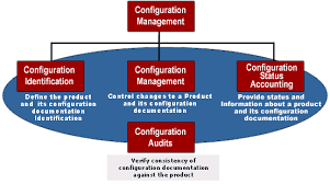 Software Configuration Management Process Management Informative Pmbok