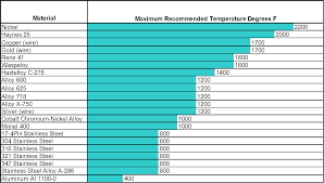 Metal Seals For High Temperature And High Pressure Applications