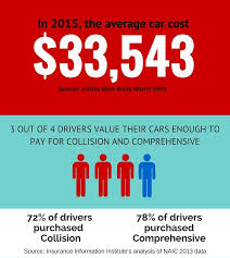 Let's say your car came into contact with another vehicle, or object (e.g. A Complete Guide To Collision And Comprehensive Car Insurance