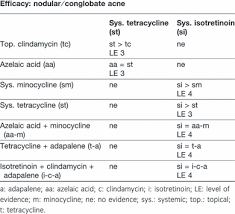 Isotretinoin is a form of vitamin a that is used to treat severe nodular acne that has not responded to other treatments, including antibiotics. European Evidence Based S3 Guidelines For The Treatment Of Acne Nast 2012 Journal Of The European Academy Of Dermatology And Venereology Wiley Online Library