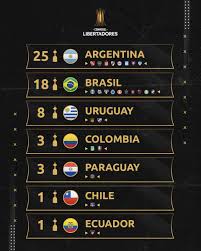 Conmebol libertadores de futsal femenino. Conmebol Libertadores On Twitter Here Is The Current Ranking For Libertadores Champions By Country Argentina Lead The Way With 25 Titles Who Will Be Taking The Crown On 23 November In