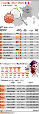 Hier finden sie den aktuellen spielplan, sowie alle ergebnisse des french open. French Open 2020 Spielplan Herren Wettquoten Ergebnisse Infografik