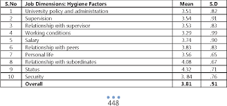 Assessing and understanding employee motivation at work: Resurrecting Herzberg S Two Factor Theory An Implication To The University Teachers Semantic Scholar