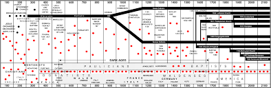 trail of blood chart