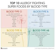 Blood Type Allergy Fighting Foods In 2019 Blood Type Diet