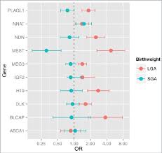 Odd Ratios And 95 Ci For Sga Or Lga Status For A Log 2 Unit