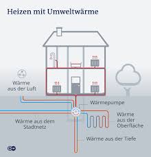 Wir zeigen, welche heizung sich in bestandsbau, neubau & passivhaus am besten eignet. Heizen Ohne Kohle Ol Und Gas Wie Geht Das Wissen Umwelt Dw 10 06 2020