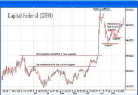 Support And Resistance Financhill