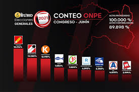 See more of voto 2021 on facebook. En El Centro Del Pais Peru Libre Gano Hasta Con 60 De Votos Y Tiene 10 Congresistas