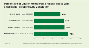 U S Church Membership Down Sharply In Past Two Decades