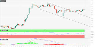 Usd Cnh Technical Analysis Charts Favor Break Above 6 90