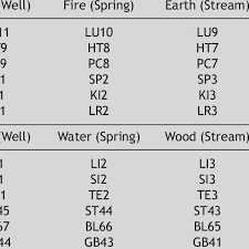 the five shu points of the 12 meridians download table