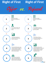 Right Of First Refusal A Complete Tenant Guide Lease Ref Right Of First Refusal Being A Landlord Lease