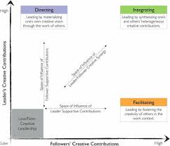 Creative Leadership A Multi Context Conceptualization Academy Of Management Annals