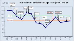 run chart of monthly antibiotic usage rate aur during the