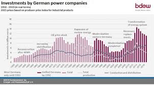 When a person pass away without a will, after all the debts are paid the administrator must distribute the remainder of his estate according to the section 6 of the distribution act 1958. High Energy Industry Investments But Uncertainty For 2020 21 Report Clean Energy Wire