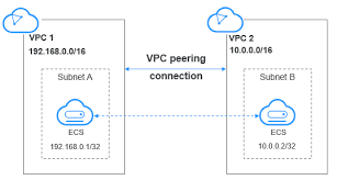 Vpc Peering Connection Overview Virtual Private Cloud User Guide Vpc Peering Connection Huawei Cloud