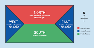 When deciding the best orientation for your home, bear in mind that the climate is warming, and hotter summers with more extreme heat waves will become the norm during its life span. Explained The Best Direction For Solar Panels