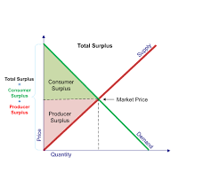 It is determined by the intersection of the demand and supply curves. Total Surplus
