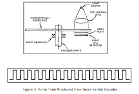 This page gives information on finding and using these items. Encoders Optical And Magnetic Incremental And Rotary