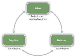 Stereotypes, Prejudice And Discrimination – Culture And Psychology
