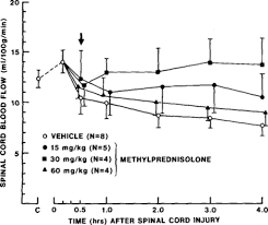 Effects Of A Single Large Dose Of Methylprednisolone Sodium Succinate On Experimental Posttraumatic Spinal Cord Ischemia In Journal Of Neurosurgery Volume 61 Issue 1 1984