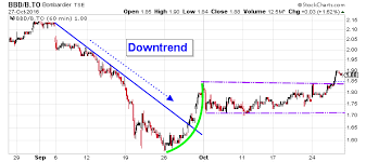 Bombardier Inc Bullish Tailwinds Are Lifting Bbd B Stock