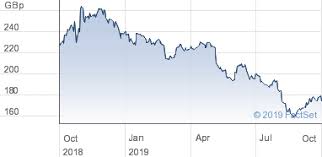 Bt Group Plc Share Price Bt A Ordinary 5p Bt A